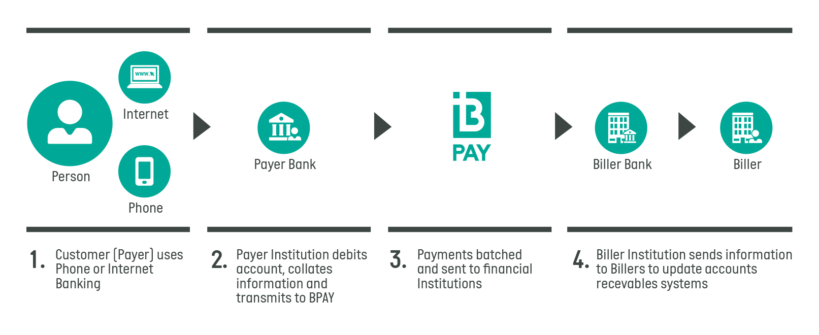 BPAY