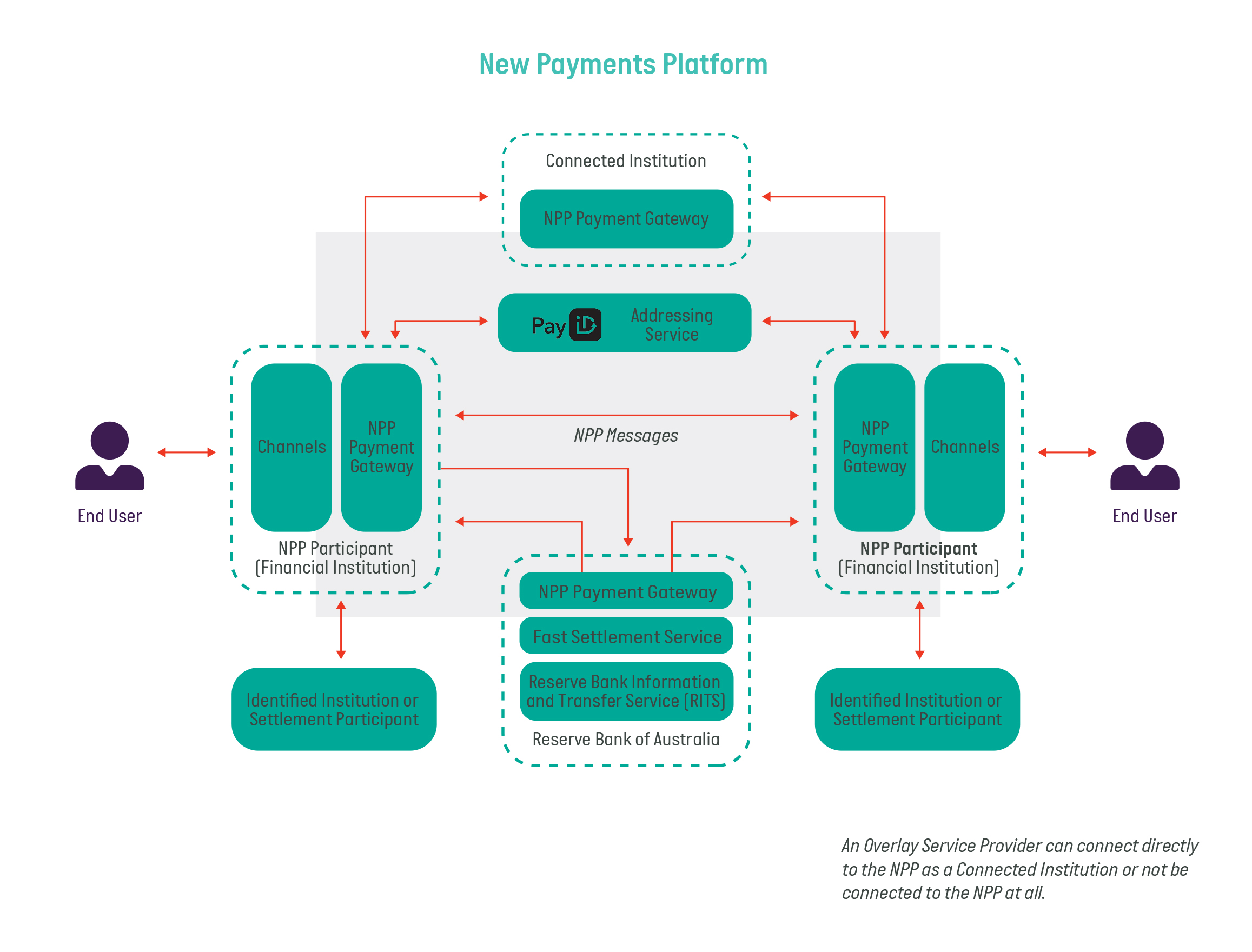 Navigating Payments For New Entrants 7 Australian Payments Network 7477