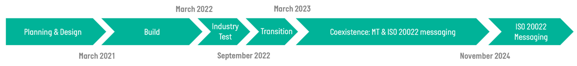 ISO20022 Timeline