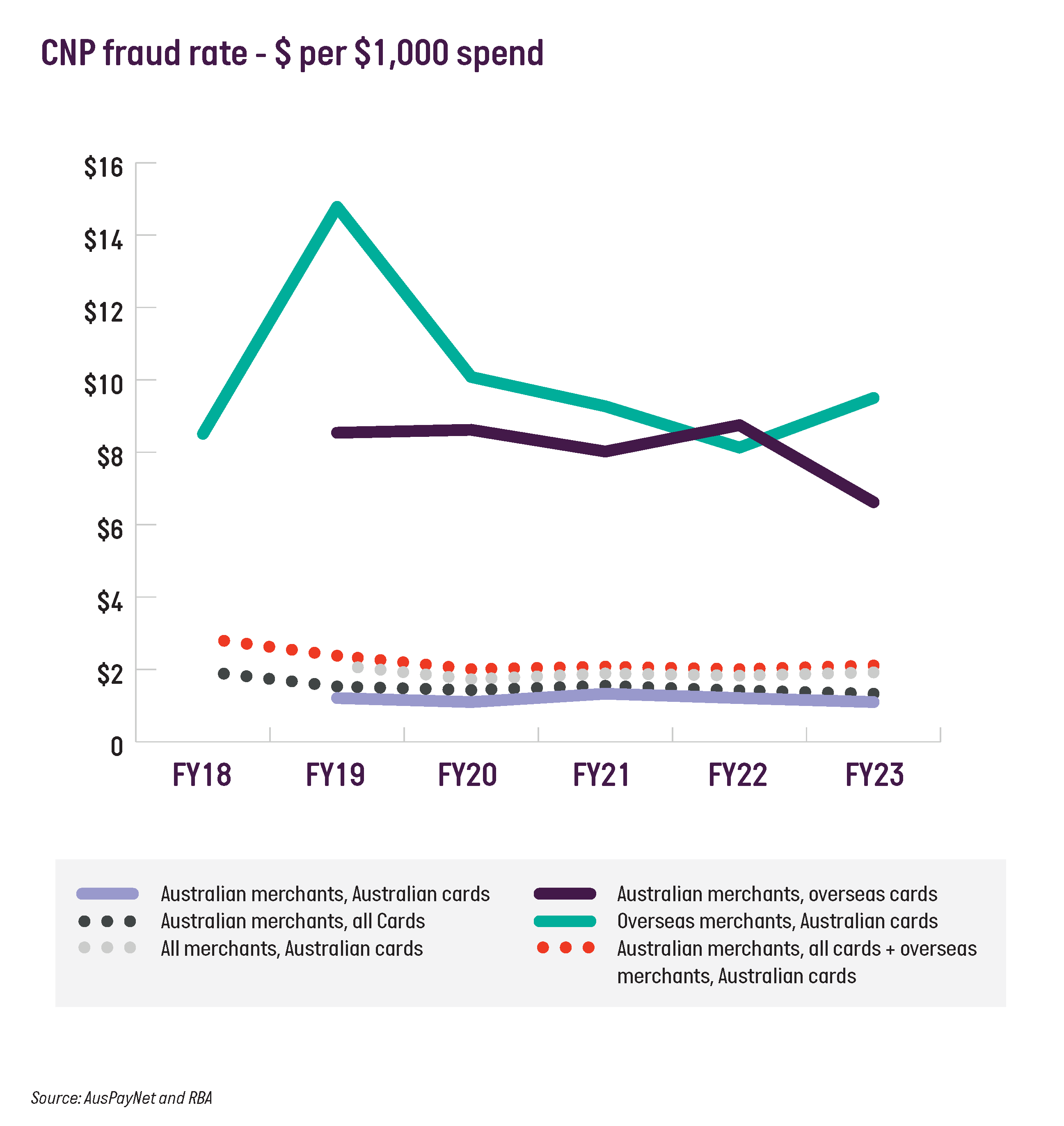 CNP fraud rate - $ per $1,000 spend