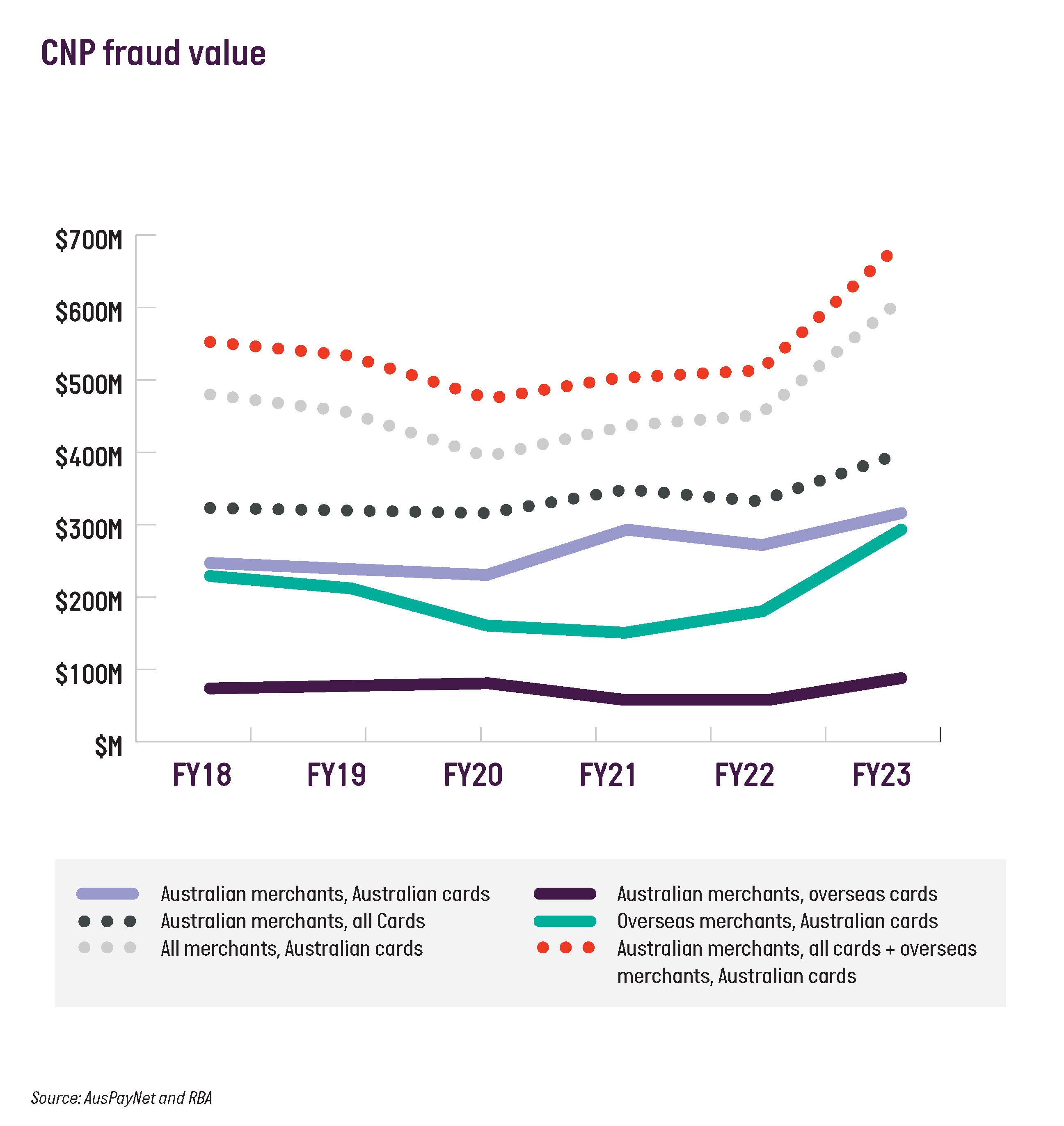 CNP fraud value