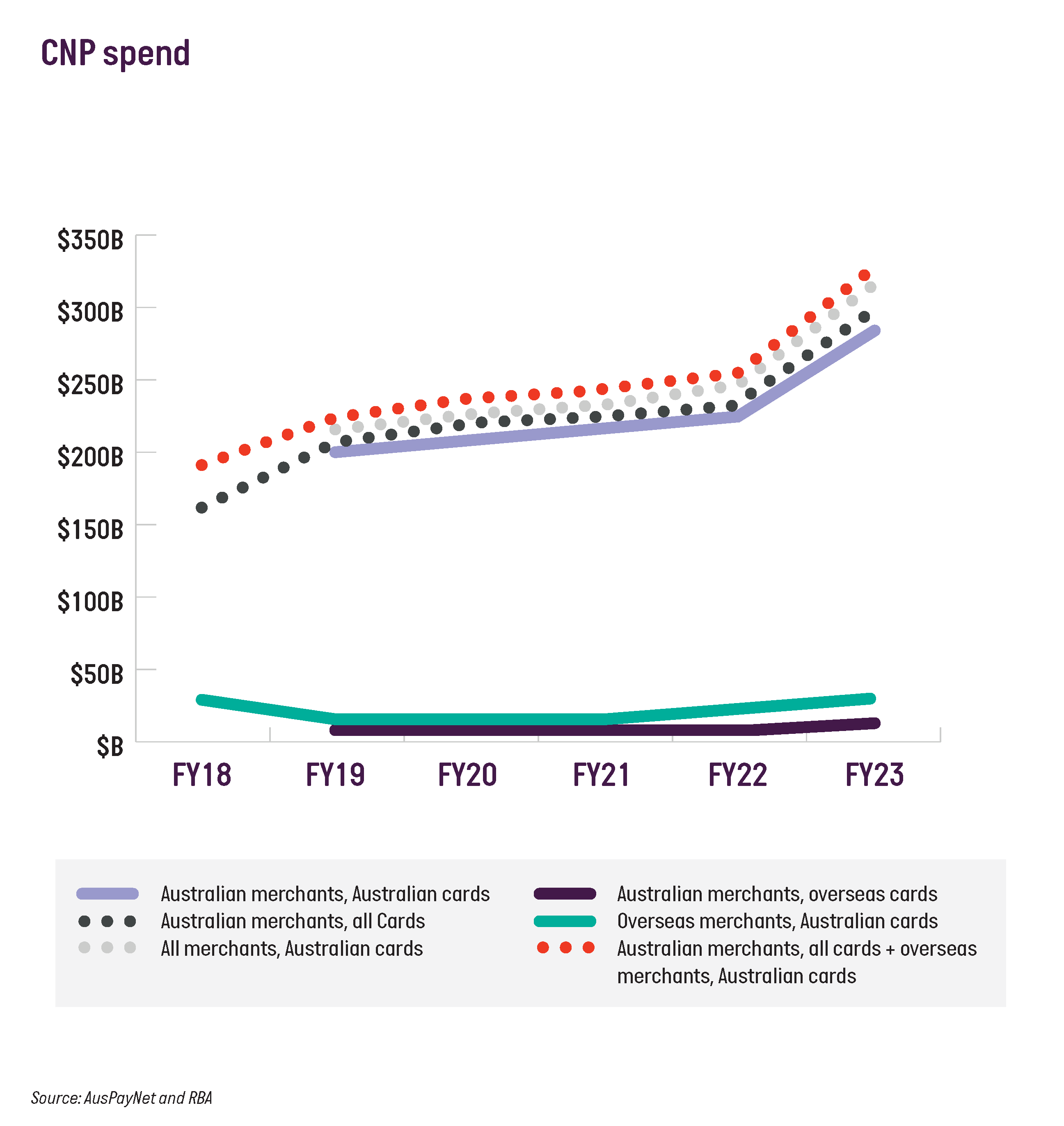 CNP fraud spend