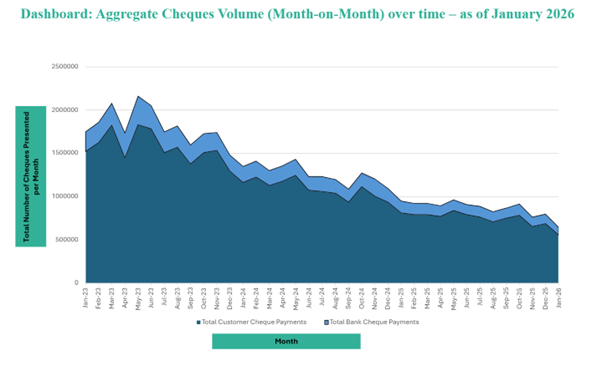 A graph showing a steady decline in Cheques from Jan 23 to Jan 26
